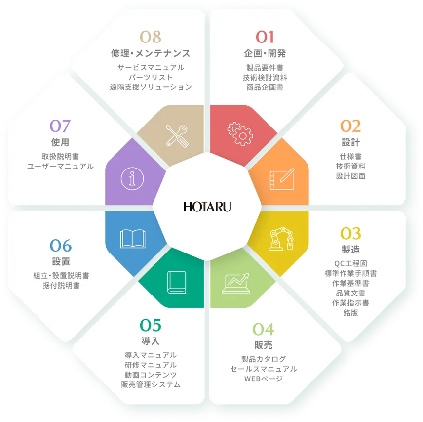 HOTARUの多様な技術やノウハウに関する図