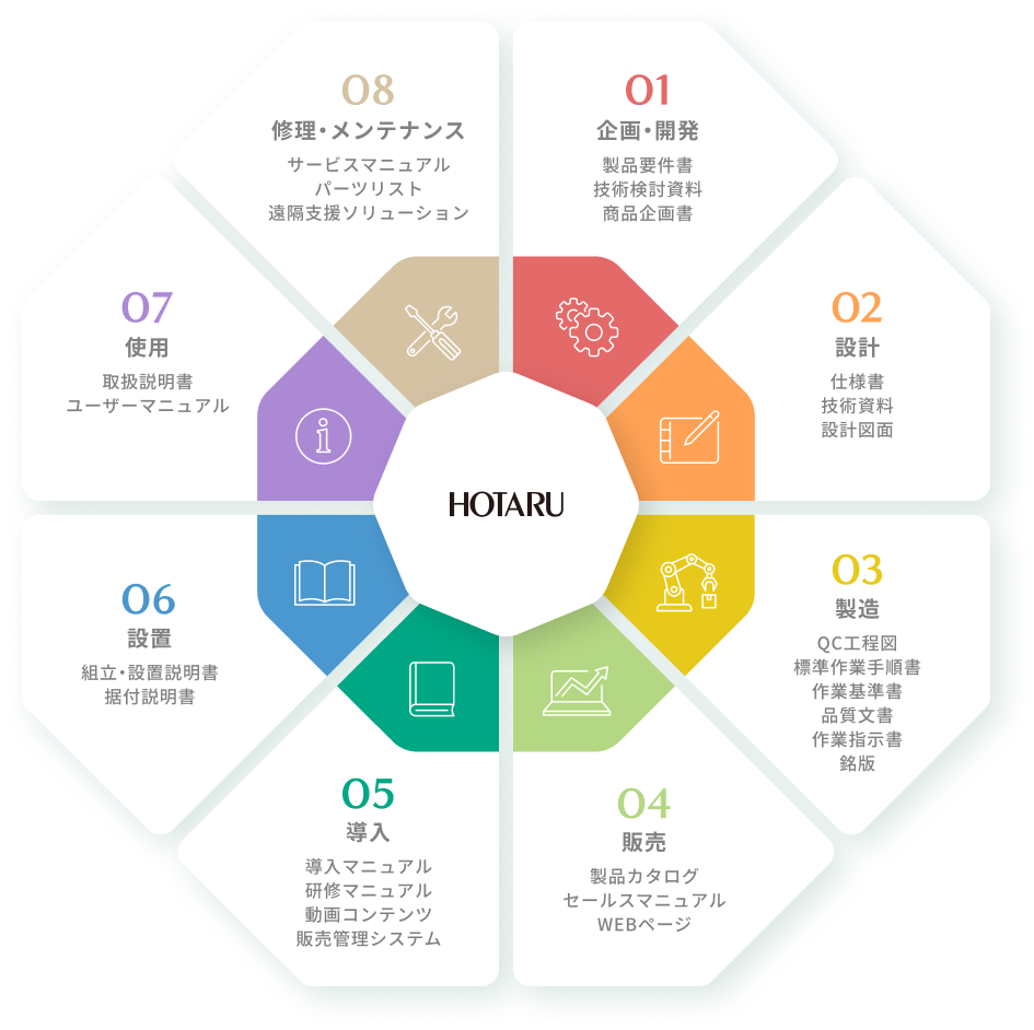 HOTARUの多様な技術やノウハウに関する図
